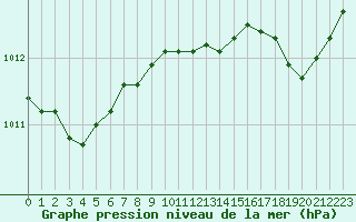 Courbe de la pression atmosphrique pour Saint-Quentin (02)