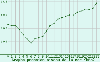 Courbe de la pression atmosphrique pour Guidel (56)