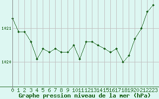 Courbe de la pression atmosphrique pour Langres (52) 