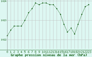 Courbe de la pression atmosphrique pour Saint-Quentin (02)