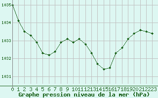 Courbe de la pression atmosphrique pour Vias (34)