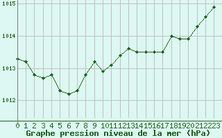 Courbe de la pression atmosphrique pour Orlans (45)