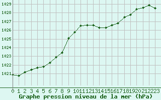 Courbe de la pression atmosphrique pour Bordeaux (33)
