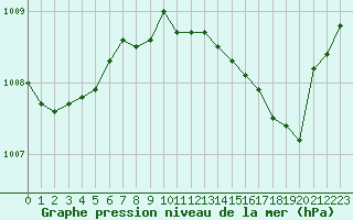 Courbe de la pression atmosphrique pour Treize-Vents (85)