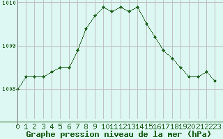 Courbe de la pression atmosphrique pour Remich (Lu)