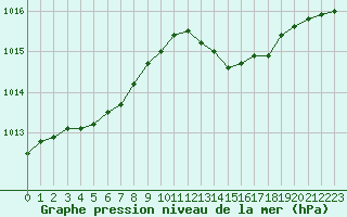 Courbe de la pression atmosphrique pour Rochefort Saint-Agnant (17)