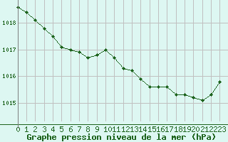 Courbe de la pression atmosphrique pour Saint-Brieuc (22)