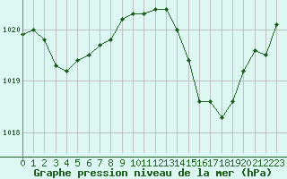 Courbe de la pression atmosphrique pour Dax (40)