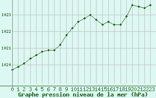 Courbe de la pression atmosphrique pour Brion (38)