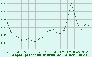 Courbe de la pression atmosphrique pour Dax (40)