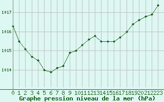 Courbe de la pression atmosphrique pour Dinard (35)