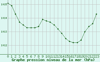 Courbe de la pression atmosphrique pour Marignane (13)