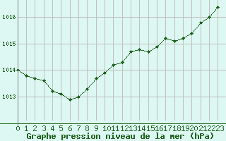 Courbe de la pression atmosphrique pour Laval (53)