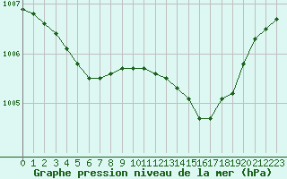 Courbe de la pression atmosphrique pour Montret (71)