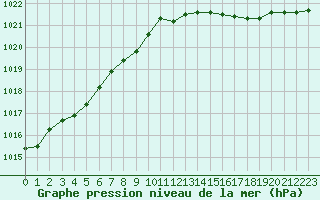 Courbe de la pression atmosphrique pour Corsept (44)