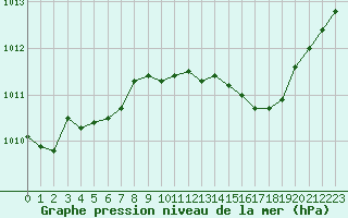 Courbe de la pression atmosphrique pour Cap Corse (2B)