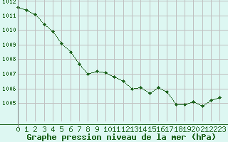 Courbe de la pression atmosphrique pour Crest (26)