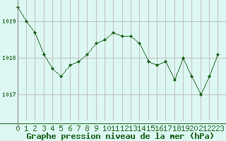 Courbe de la pression atmosphrique pour Cap Cpet (83)