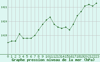 Courbe de la pression atmosphrique pour Laqueuille (63)