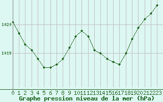 Courbe de la pression atmosphrique pour La Roche-sur-Yon (85)