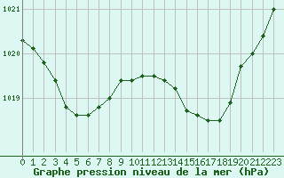 Courbe de la pression atmosphrique pour Cazaux (33)