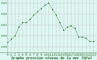 Courbe de la pression atmosphrique pour Gap-Sud (05)