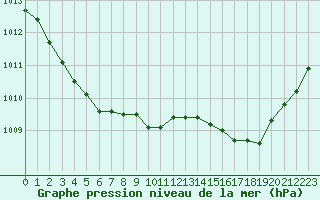 Courbe de la pression atmosphrique pour Saint-Vran (05)