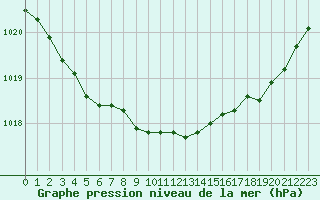 Courbe de la pression atmosphrique pour Muret (31)