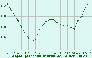 Courbe de la pression atmosphrique pour Montauban (82)