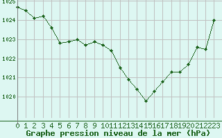 Courbe de la pression atmosphrique pour Pertuis - Le Farigoulier (84)