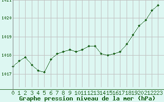 Courbe de la pression atmosphrique pour Calvi (2B)