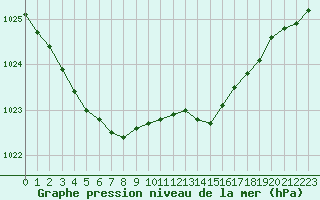 Courbe de la pression atmosphrique pour Cap de la Hve (76)