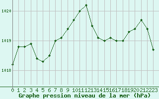 Courbe de la pression atmosphrique pour Trgueux (22)