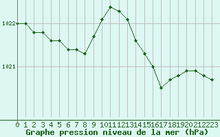 Courbe de la pression atmosphrique pour Baye (51)