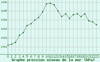 Courbe de la pression atmosphrique pour Nmes - Garons (30)