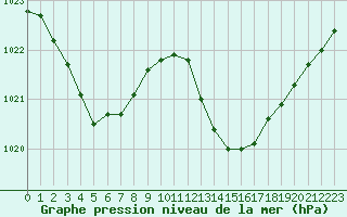 Courbe de la pression atmosphrique pour Pomrols (34)