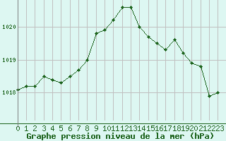 Courbe de la pression atmosphrique pour Orlans (45)