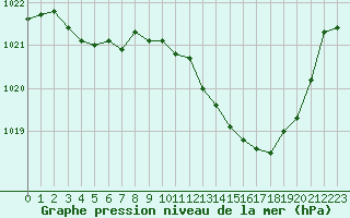 Courbe de la pression atmosphrique pour Orange (84)