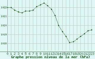 Courbe de la pression atmosphrique pour Pomrols (34)