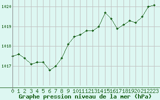 Courbe de la pression atmosphrique pour Brigueuil (16)