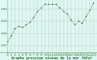 Courbe de la pression atmosphrique pour Plussin (42)