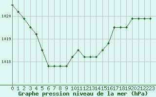 Courbe de la pression atmosphrique pour Capelle aan den Ijssel (NL)