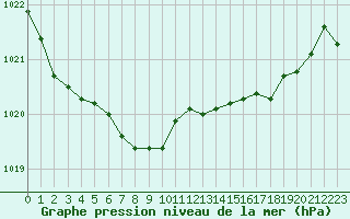 Courbe de la pression atmosphrique pour Aigrefeuille d