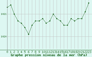 Courbe de la pression atmosphrique pour Saint-Ciers-sur-Gironde (33)