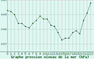 Courbe de la pression atmosphrique pour Lons-le-Saunier (39)