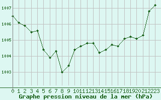 Courbe de la pression atmosphrique pour Cerisiers (89)