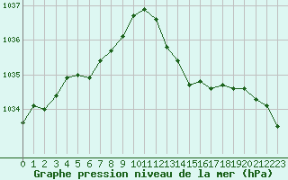 Courbe de la pression atmosphrique pour La Beaume (05)