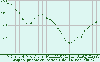Courbe de la pression atmosphrique pour Pertuis - Le Farigoulier (84)