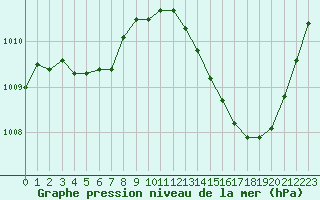 Courbe de la pression atmosphrique pour Ciudad Real (Esp)