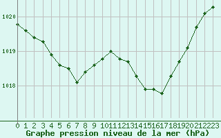 Courbe de la pression atmosphrique pour Amur (79)